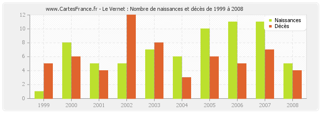 Le Vernet : Nombre de naissances et décès de 1999 à 2008